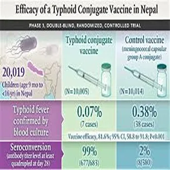 Typhoid Vaccine